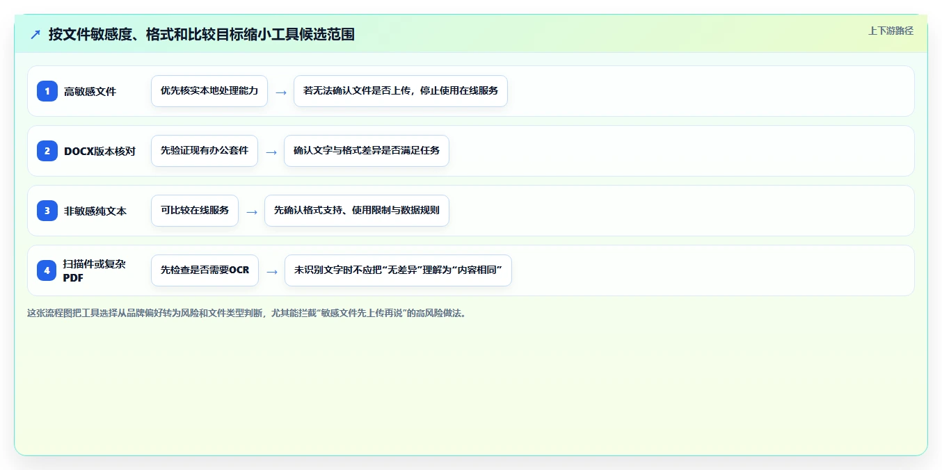 告别繁琐！2026年文档比较工具绿色版选购指南：6款精品推荐