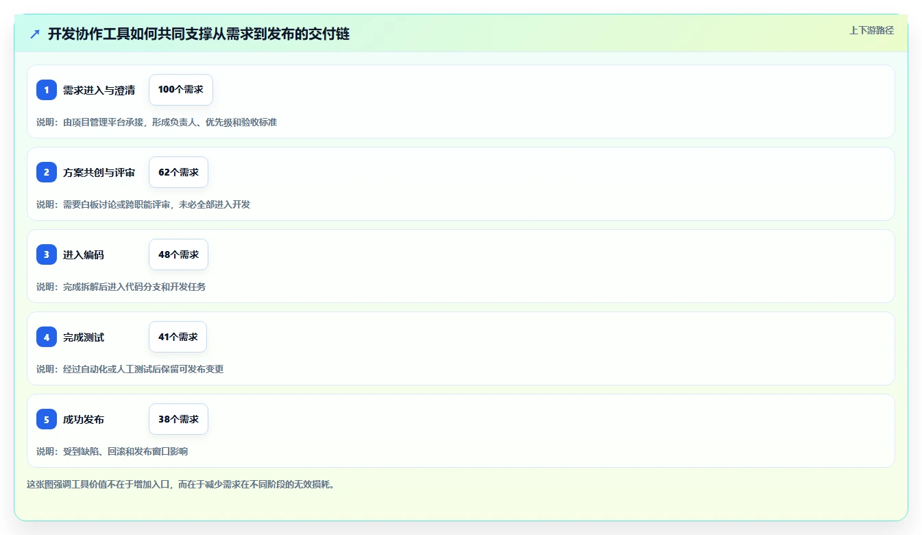 打造高效开发团队：2026年5款必备协作工具推荐