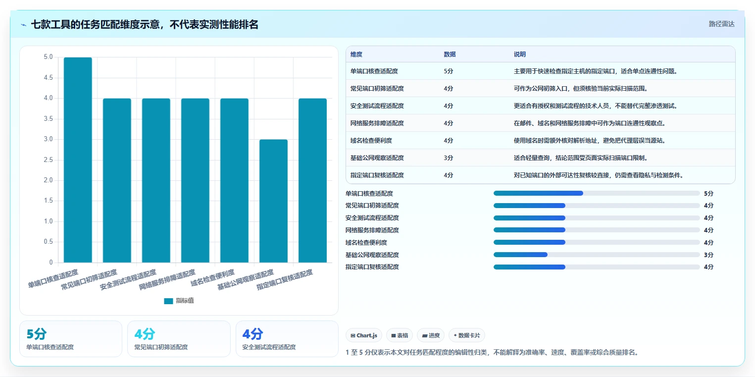 提升网络安全:2026年度7款顶级在线端口检测工具推荐
