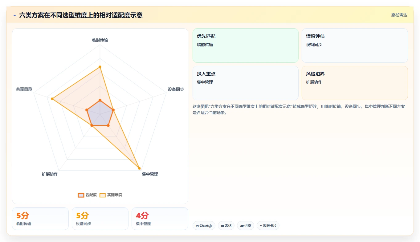 2026年效率之选：6款最佳本地共享软件工具大盘点