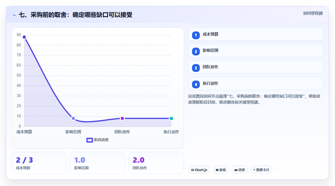 七、采购前的取舍:确定哪些缺口可以接受