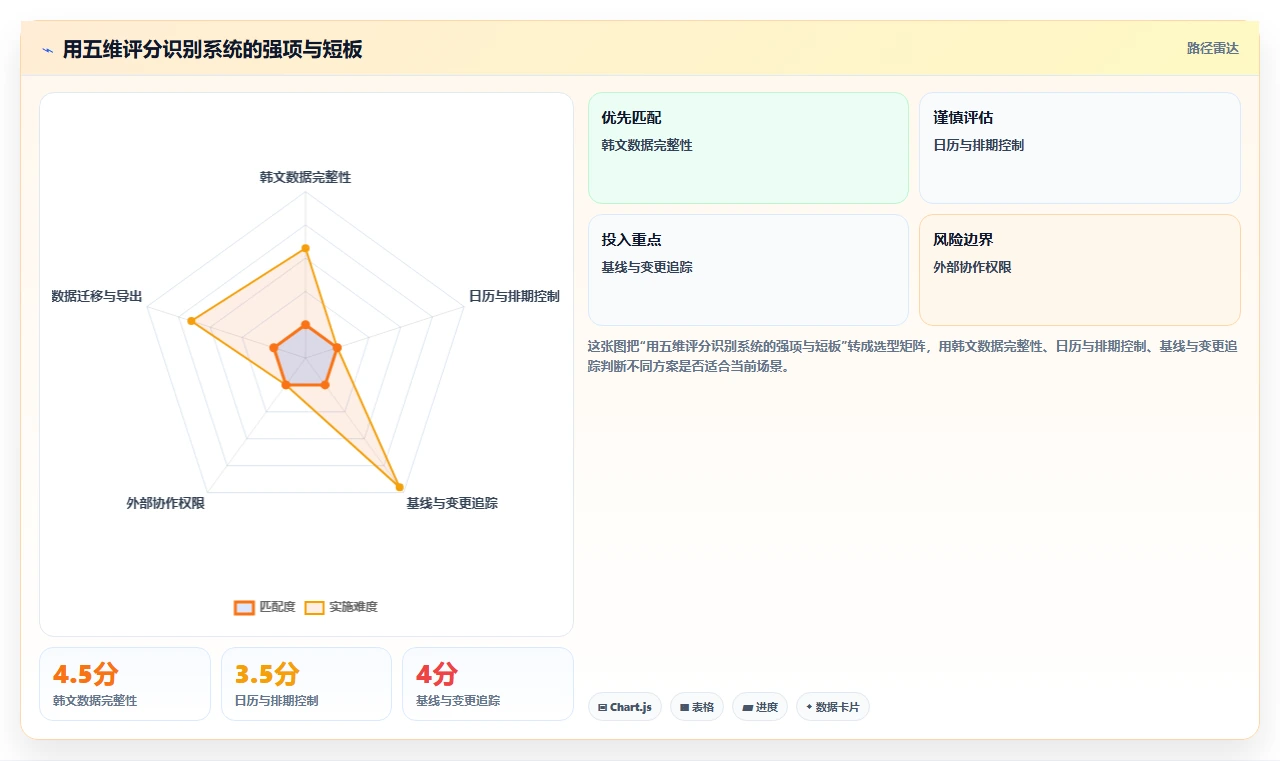 选对工具事半功倍：2026年韩文进度计划编制系统选型指南
