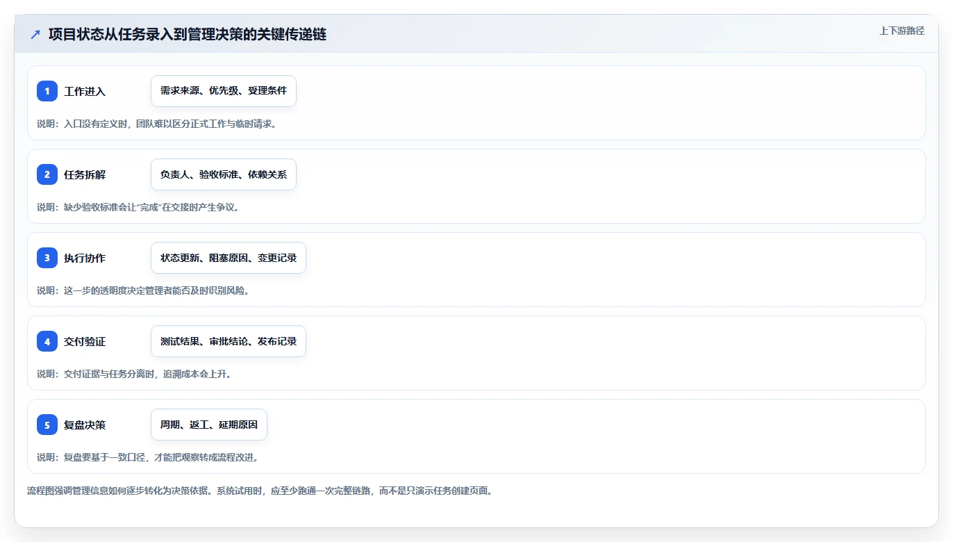 选对工具事半功倍:2026年5大项目过程管理系统对比指南