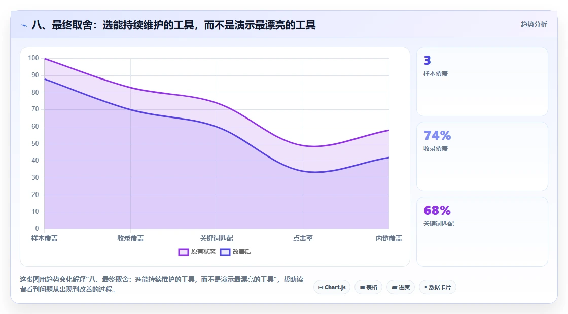 八、最终取舍:选能持续维护的工具,而不是演示最漂亮的工具