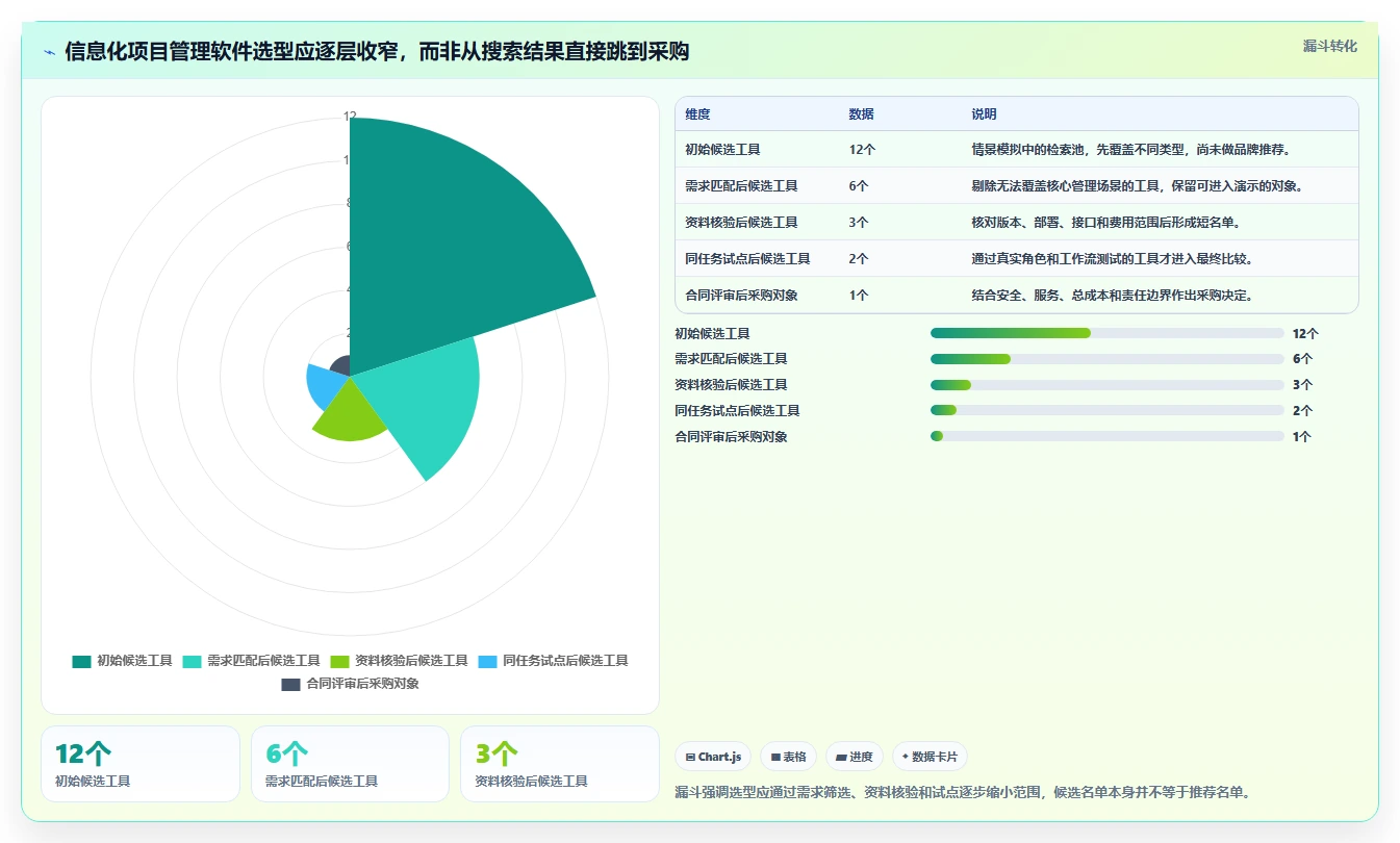 2026年信息化项目管理软件有哪些：主流工具深度测评与选型指南