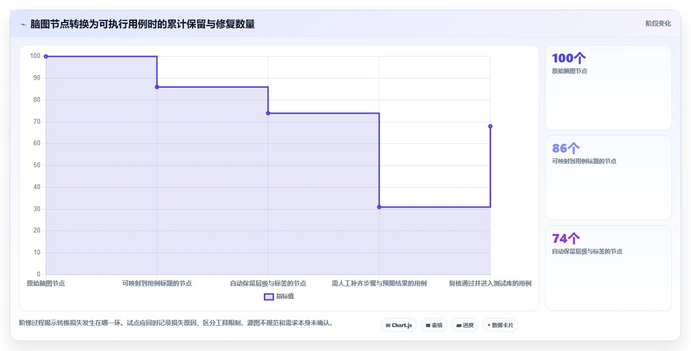 项目管理新趋势:7款优秀脑图测试用例平台工具盘点