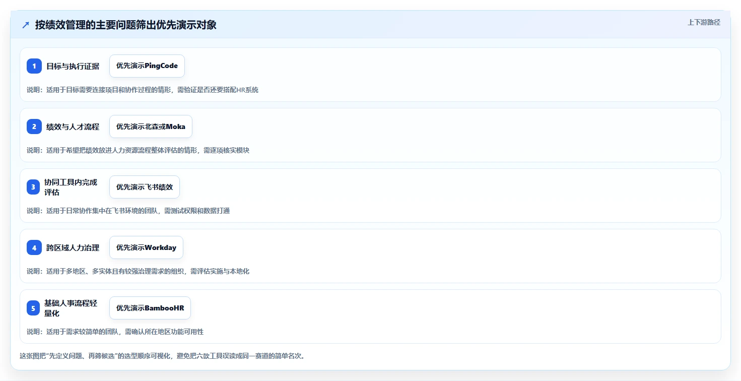 从入门到精通：2026年绩效管理软件选购指南，6款工具助你事半功倍