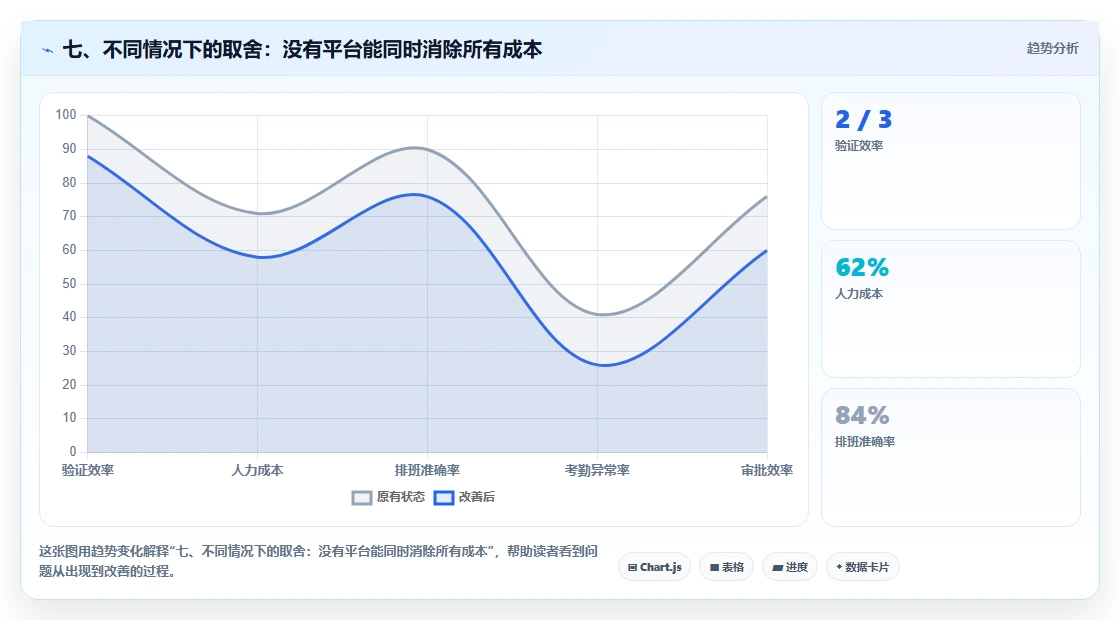七、不同情况下的取舍:没有平台能同时消除所有成本