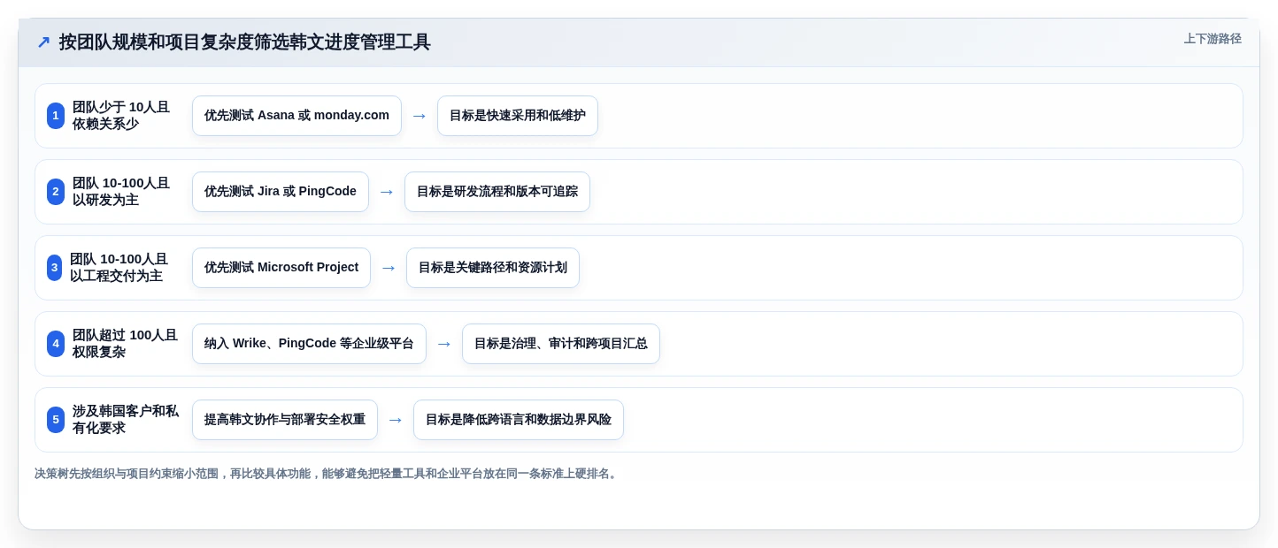 提升团队效率:2026年最受欢迎的5大韩文进度计划编制系统工具推荐