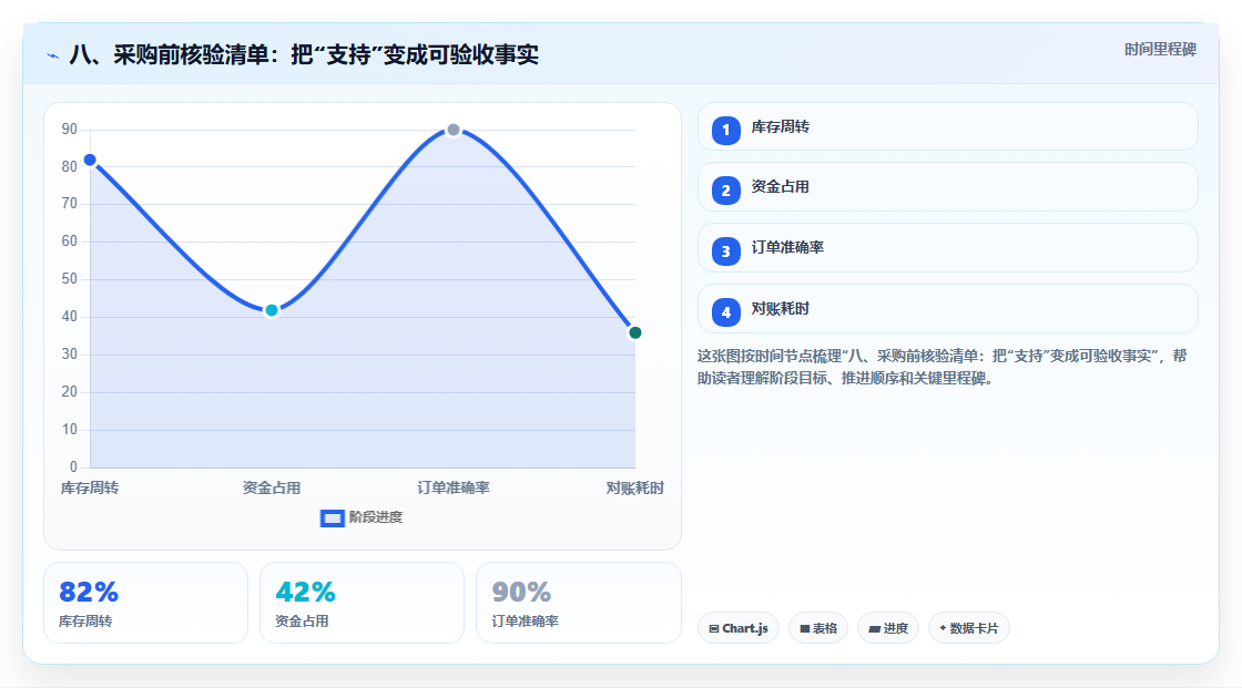 八、采购前核验清单:把“支持”变成可验收事实