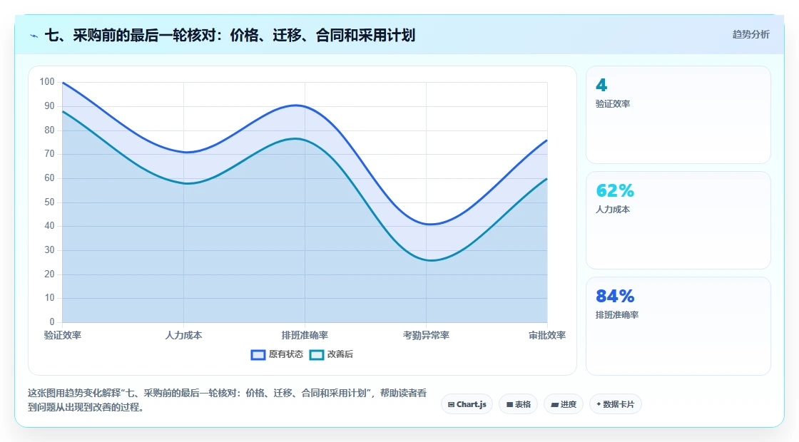 七、采购前的最后一轮核对：价格、迁移、合同和采用计划
