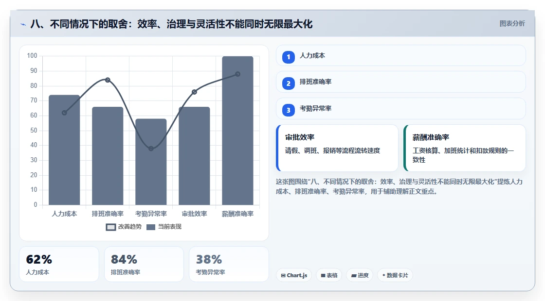 八、不同情况下的取舍:效率、治理与灵活性不能同时无限最大化