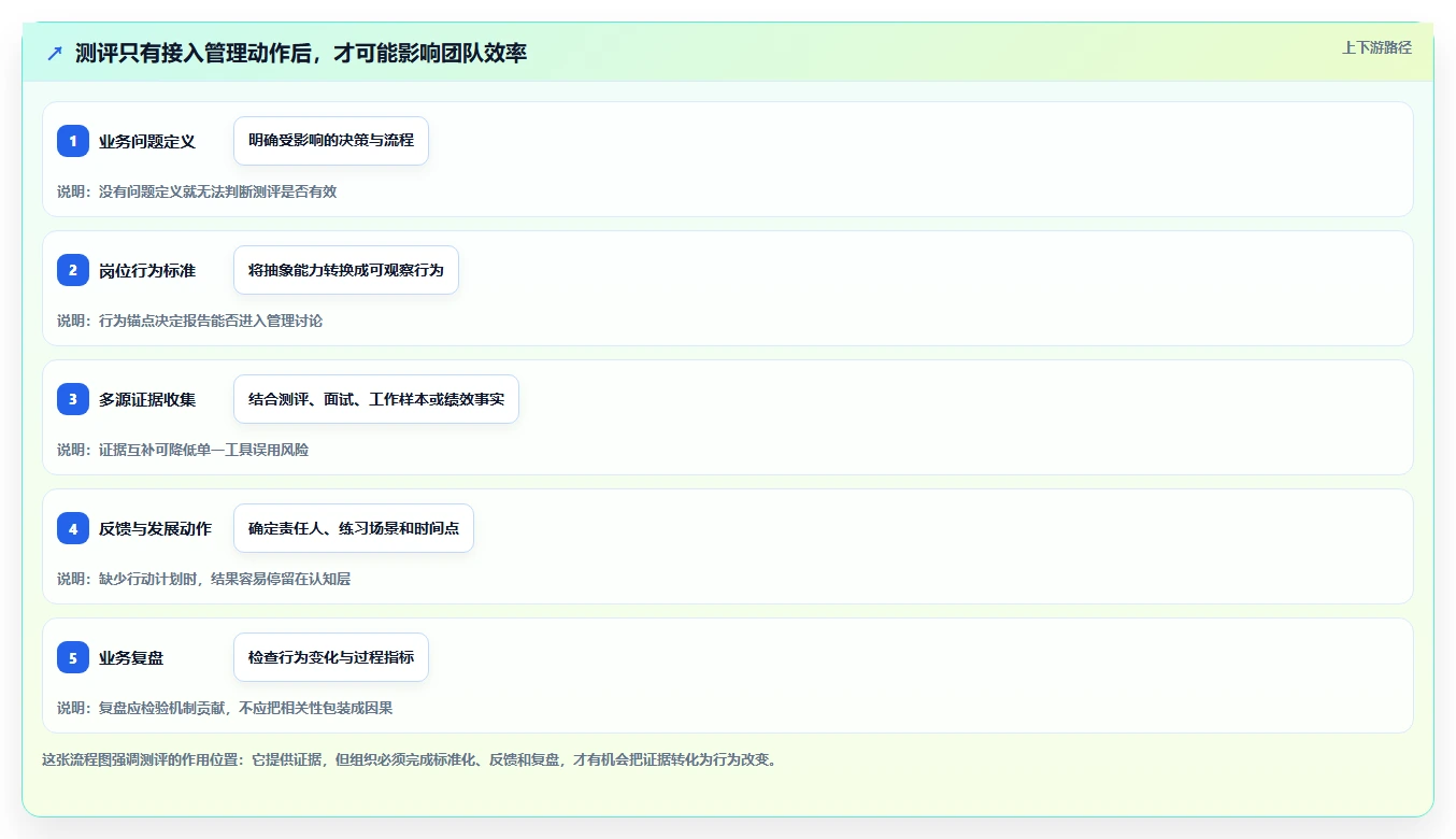 提升团队效率:2026年最值得投资的5款管理能力测评系统