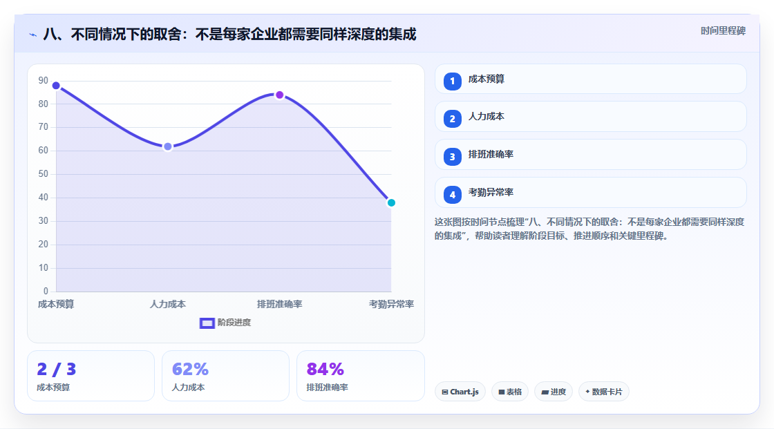 八、不同情况下的取舍:不是每家企业都需要同样深度的集成