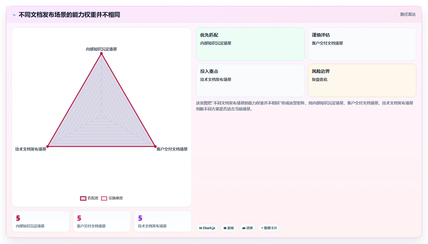 项目管理新趋势:2026年7款热门文档发布管理系统工具盘点
