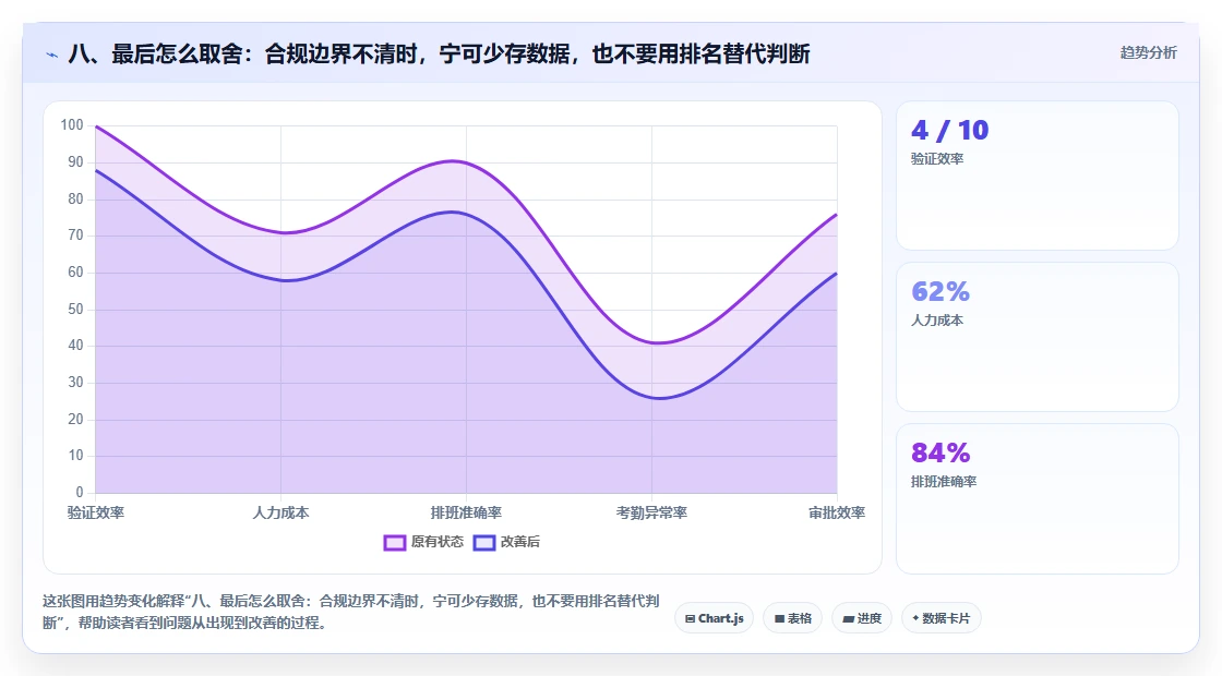 八、最后怎么取舍:合规边界不清时,宁可少存数据,也不要用排名替代判断
