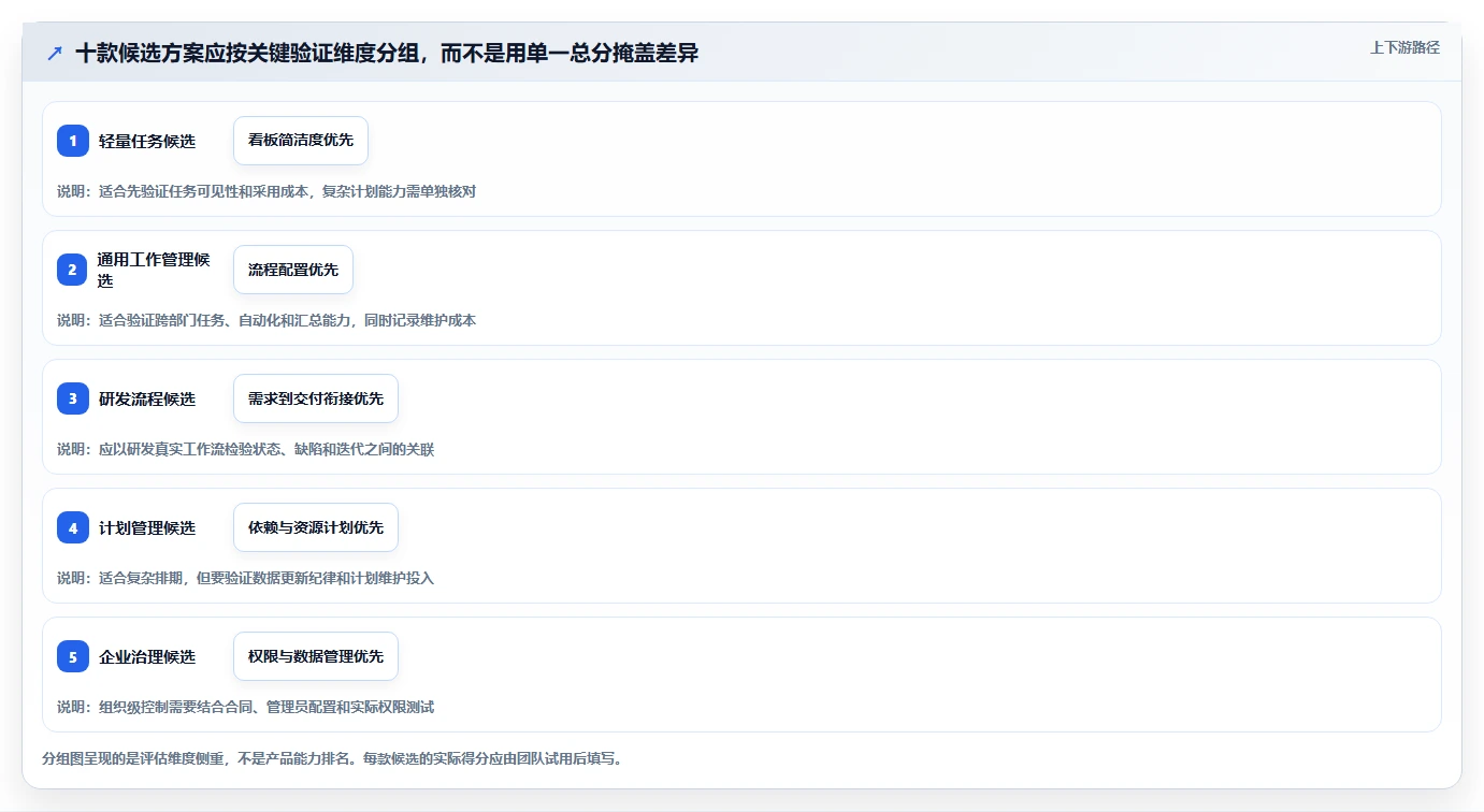 2026年项目管理工具评测：10款适合不同规模团队的解决方案对比