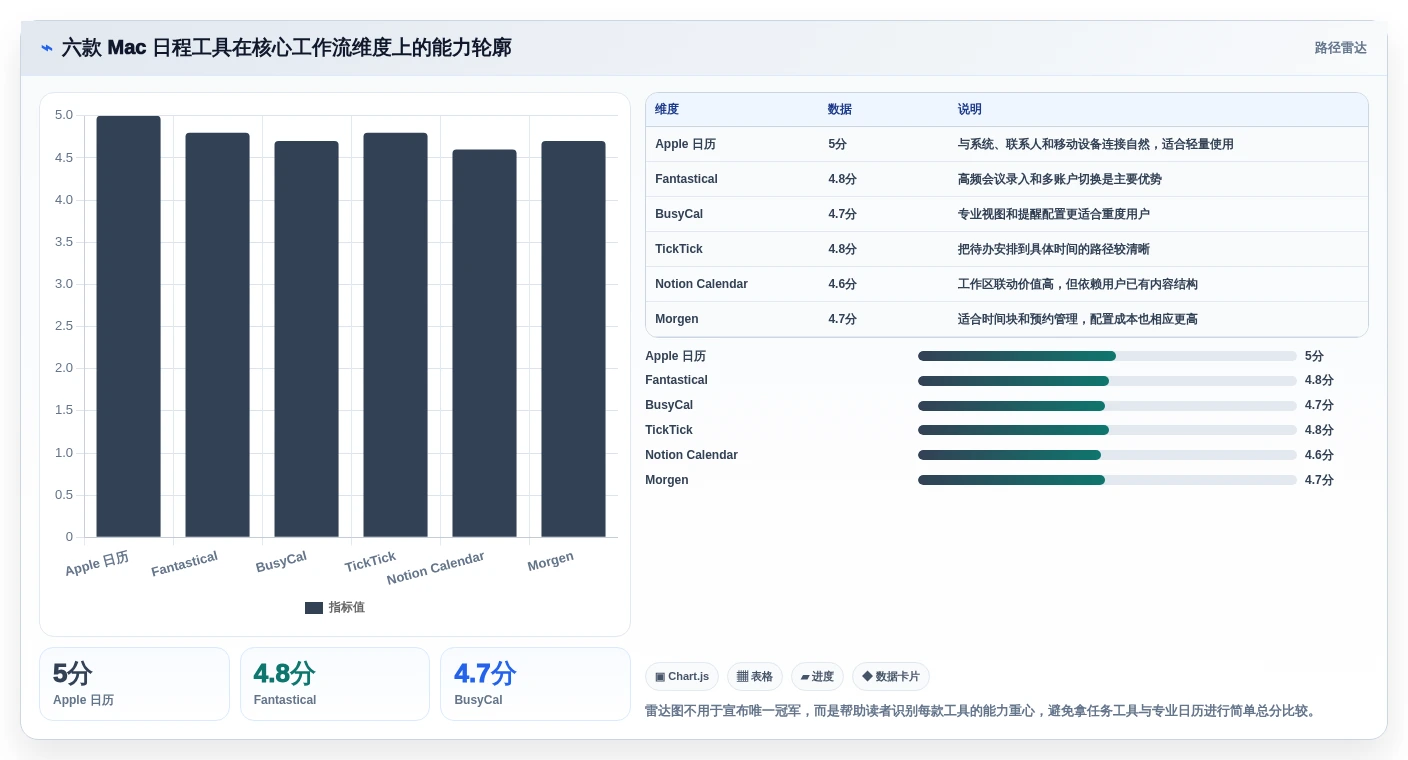 2026年效率神器:6款最佳mac日程管理软件全面对比