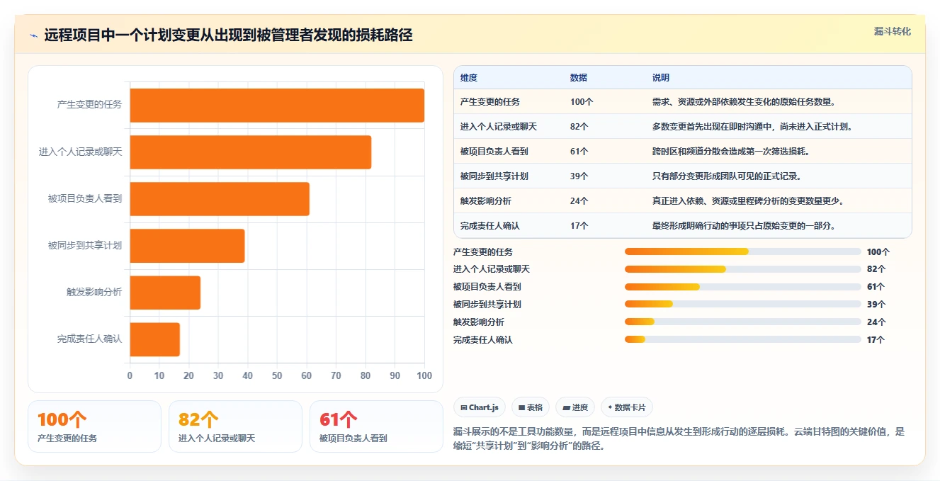 远程办公新选择:2026年最受欢迎的7款云端甘特图工具盘点