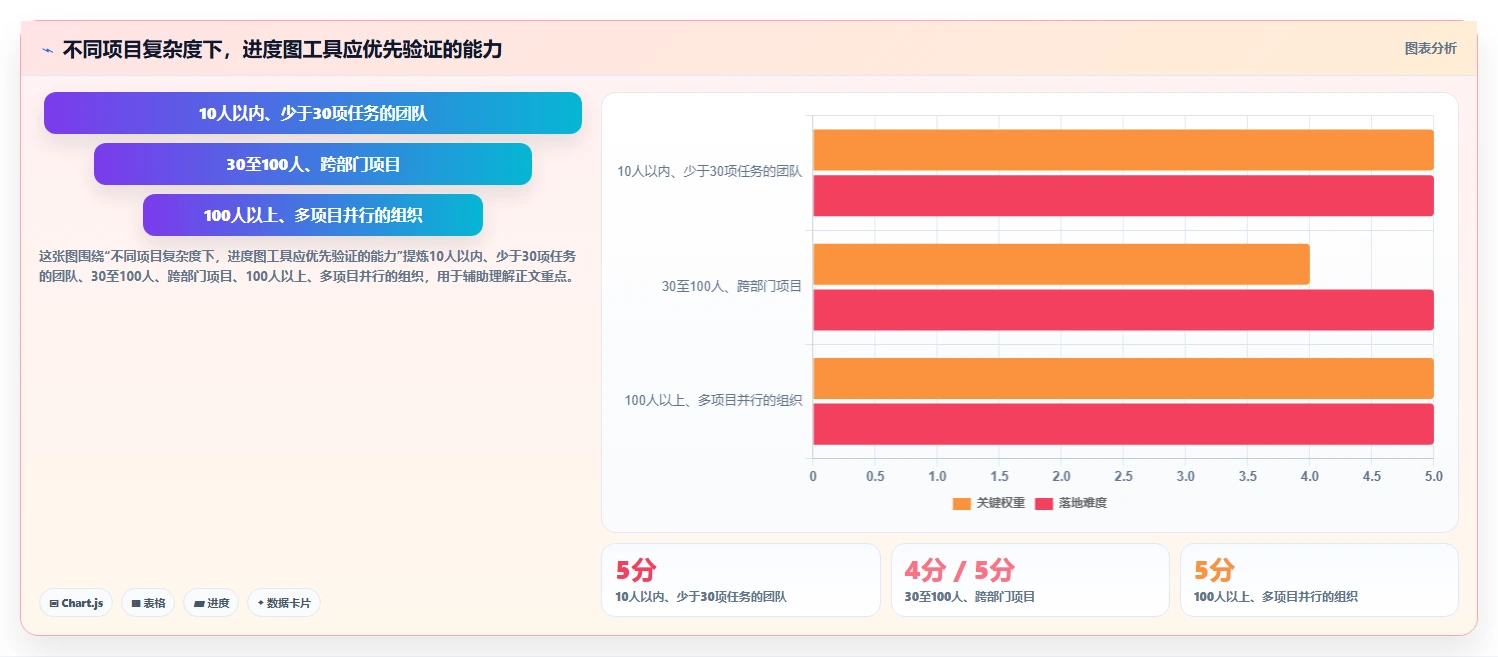 项目管理神器：2026年最受欢迎的5款做进度图的软件对比