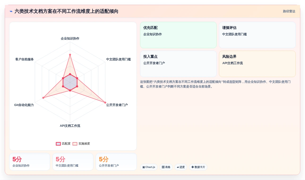 2026年技术文档管理新选择：6款在线技术文档工具深度对比