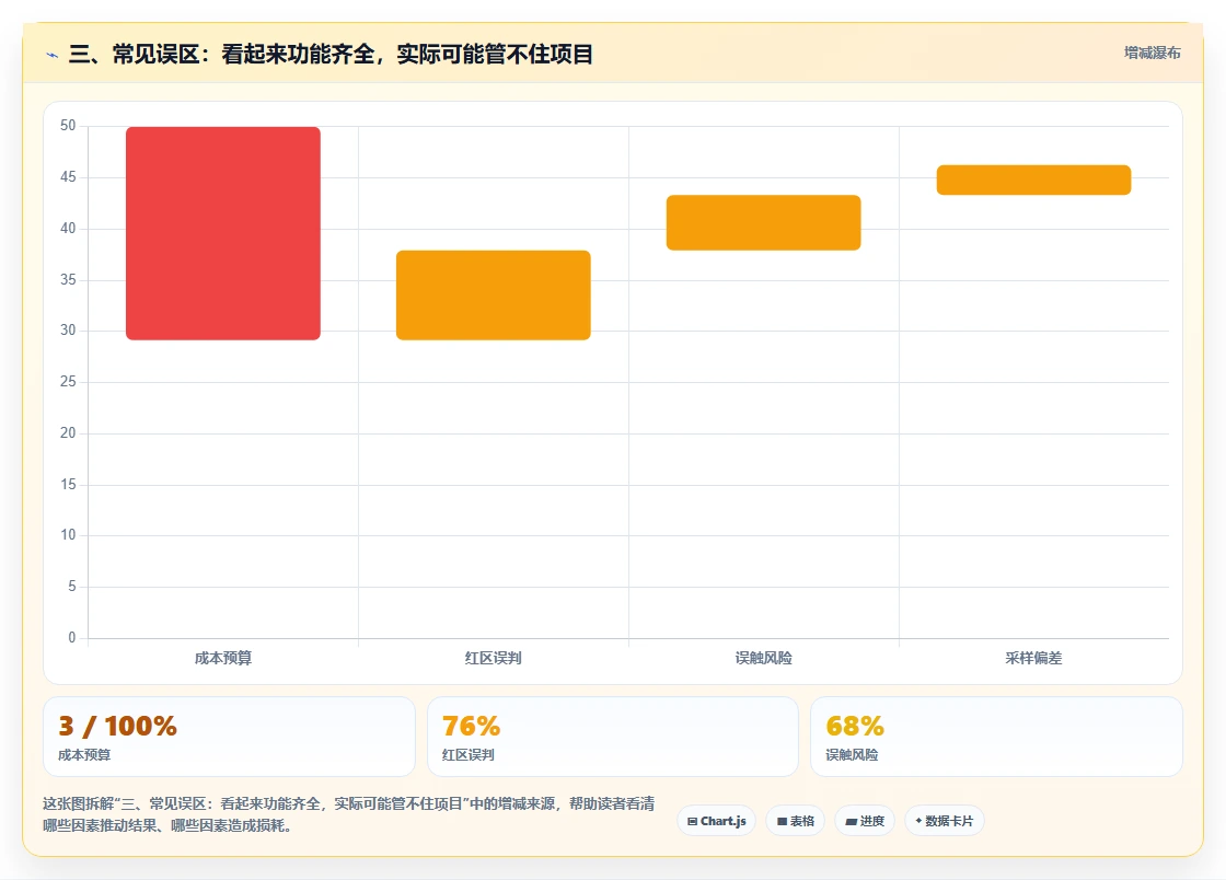 三、常见误区：看起来功能齐全，实际可能管不住项目