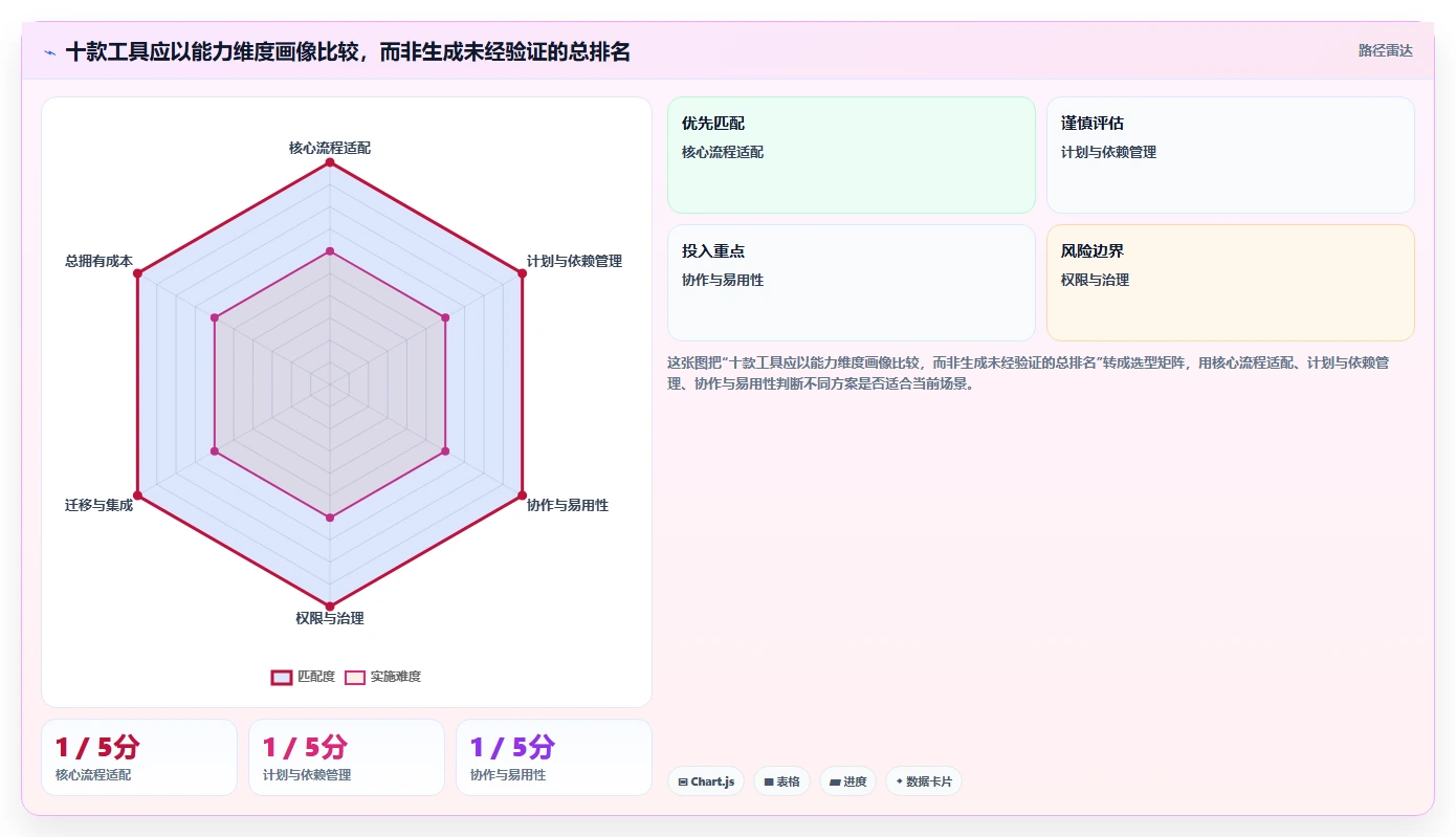 2026年十大项目管理软件评测：企业选型指南与核心能力对比