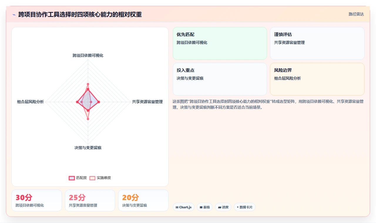 跨项目协作好的项目管理工具有哪些？2026年实测对比与选型建议
