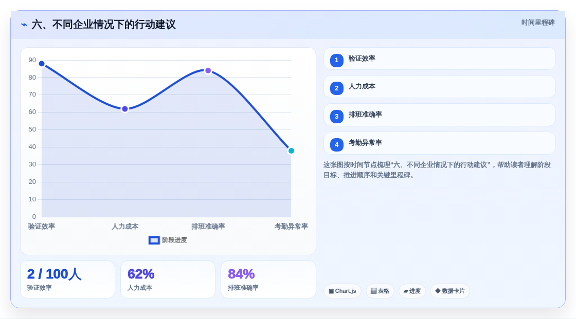 六、不同企业情况下的行动建议
