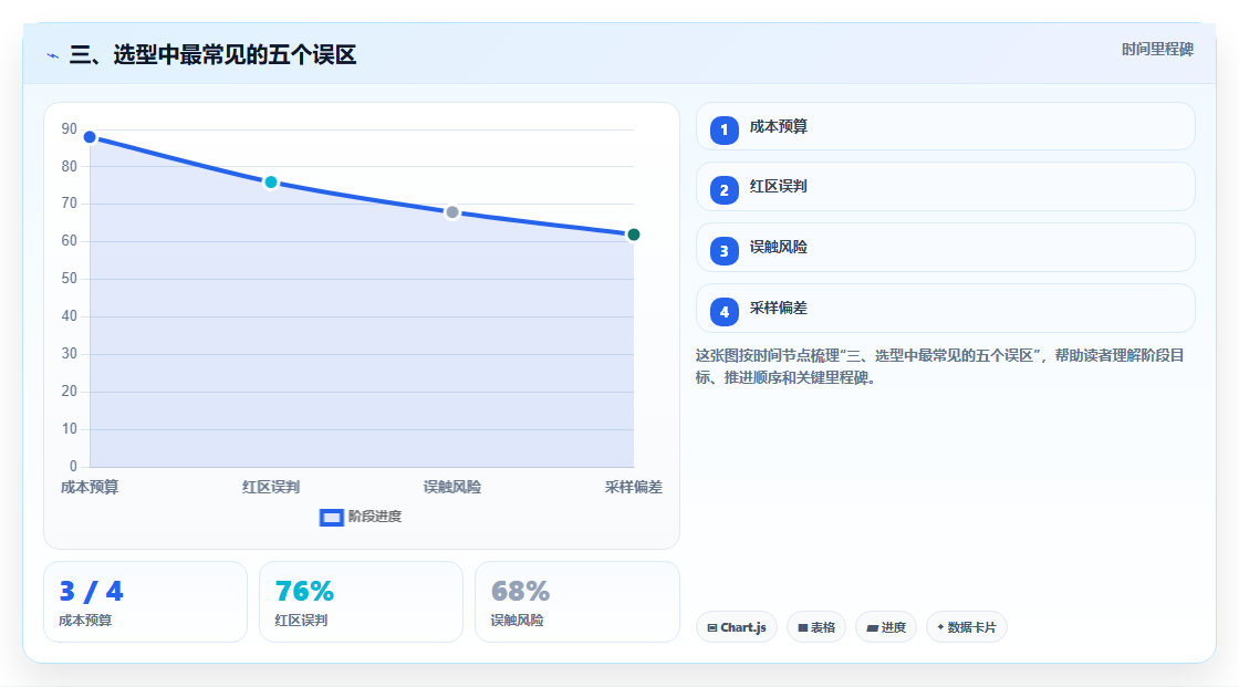 三、选型中最常见的五个误区