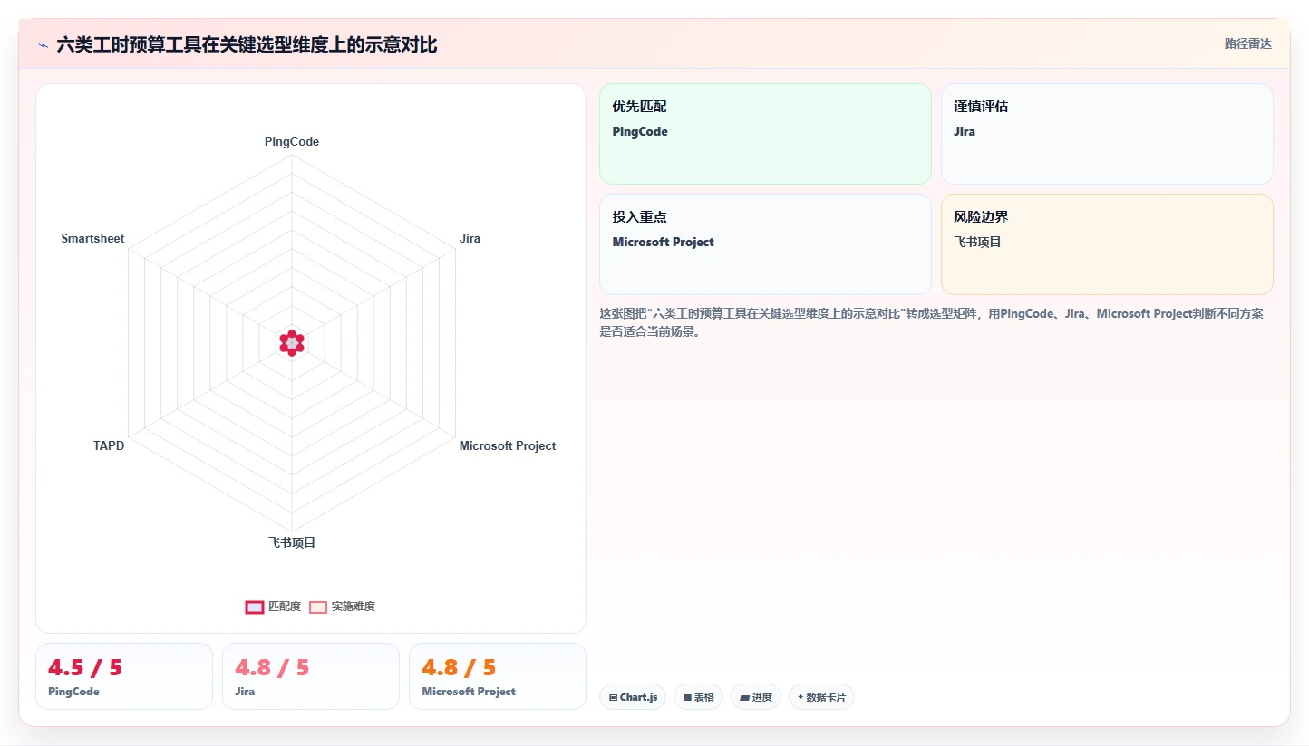 研发管理必看：6大工时预算系统对标工具对比与选型指南