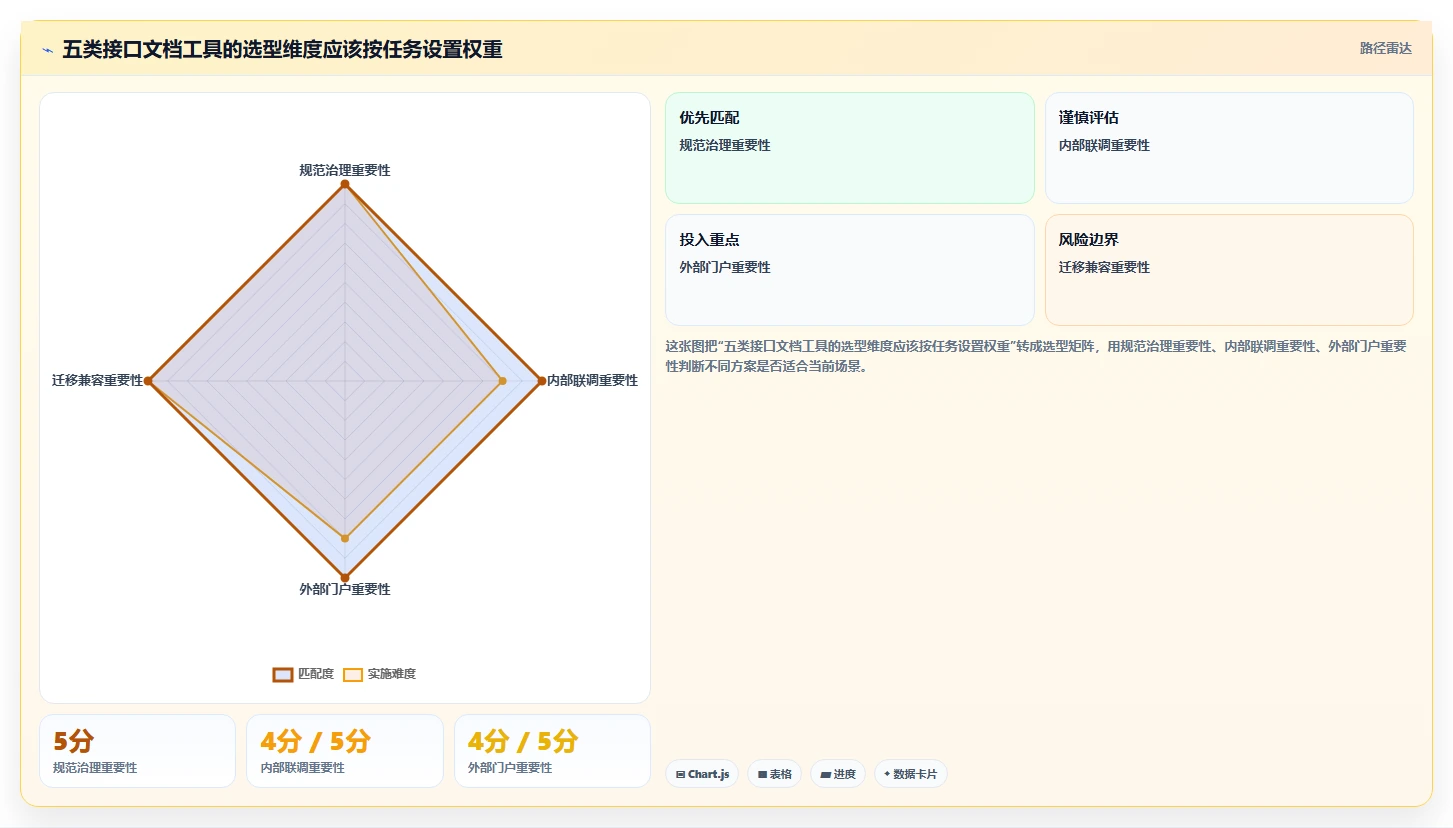 接口文档在线管理工具选型指南：2026年必备的5款高性能工具