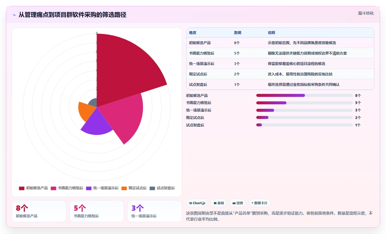 选对工具事半功倍：2026年项目群管理软件哪个好最佳选择指南