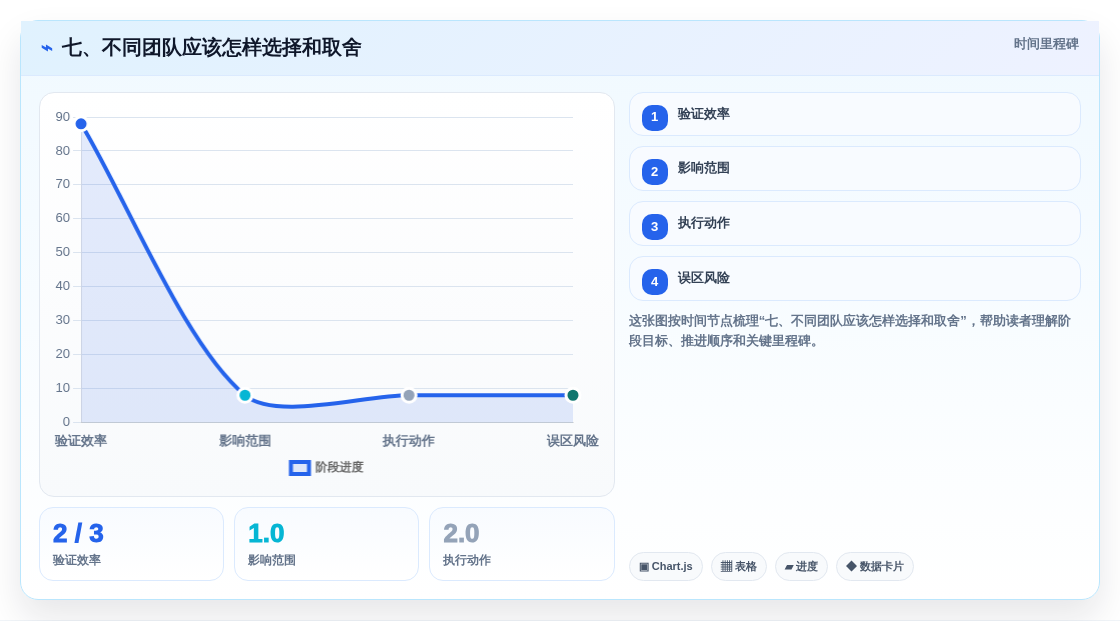 七、不同团队应该怎样选择和取舍
