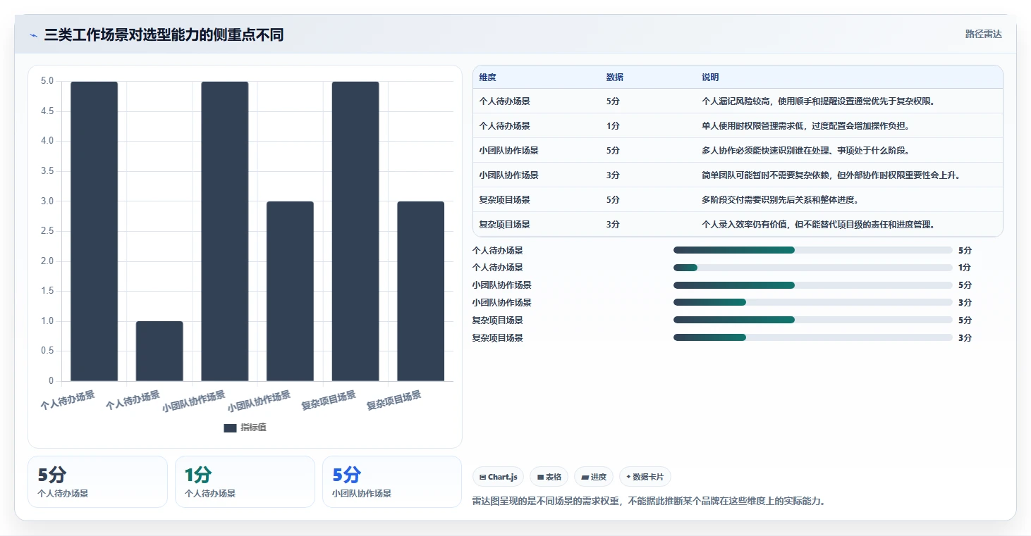 2026 年最值得关注的 8 大工作安排软件推荐