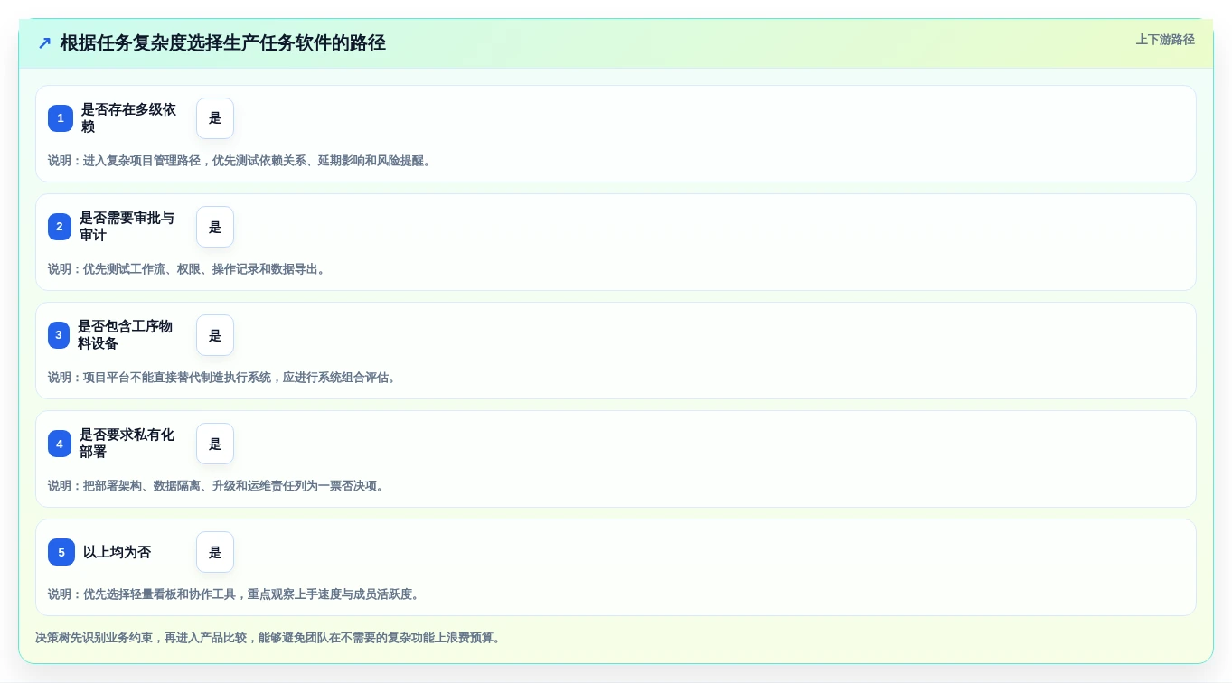 项目管理新趋势:2026年最受欢迎的7款生产任务软件盘点