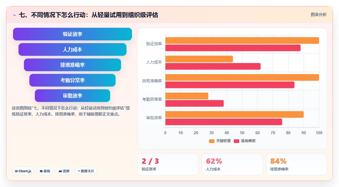七、不同情况下怎么行动:从轻量试用到组织级评估