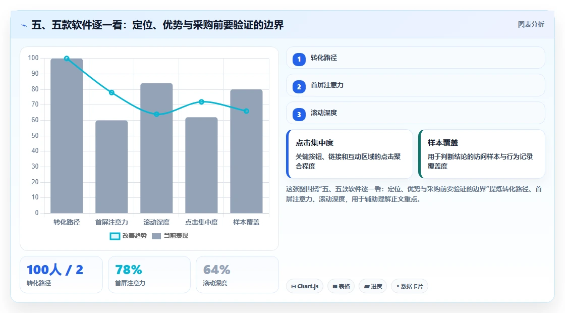 五、五款软件逐一看:定位、优势与采购前要验证的边界