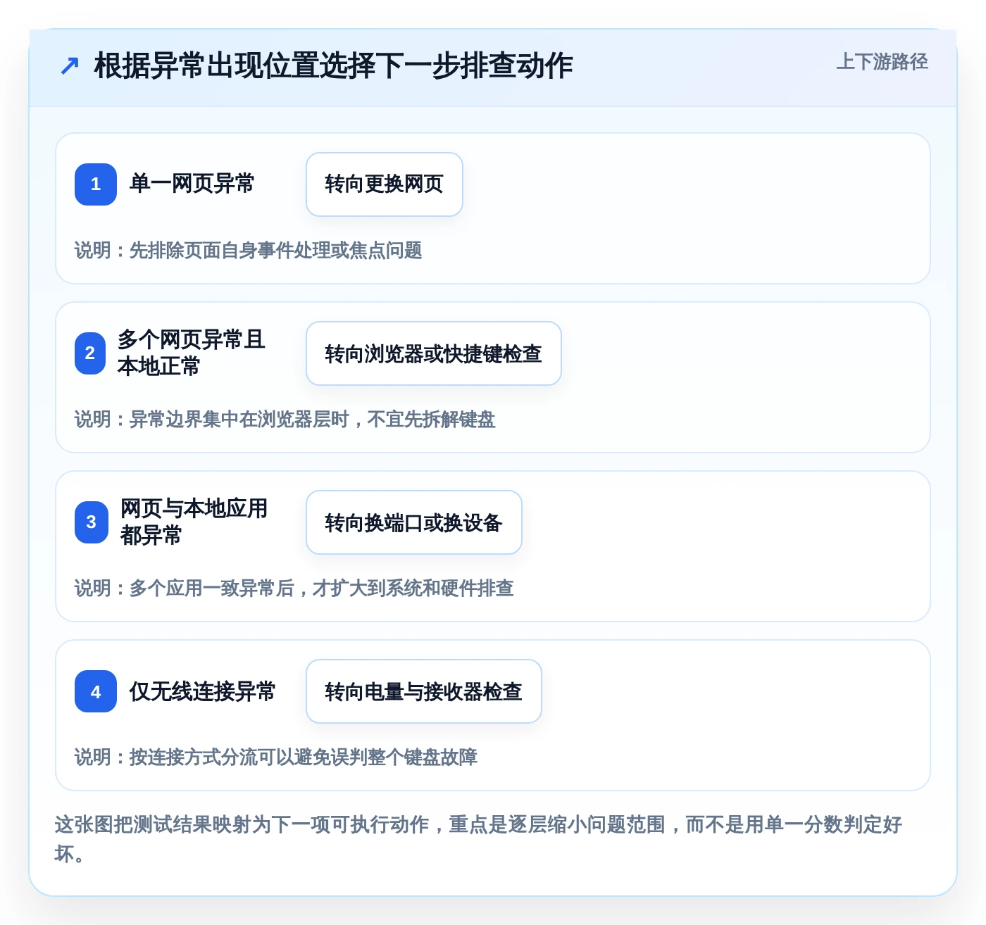 2026年必看:7款顶尖键盘检测工具在线测试软件深度对比