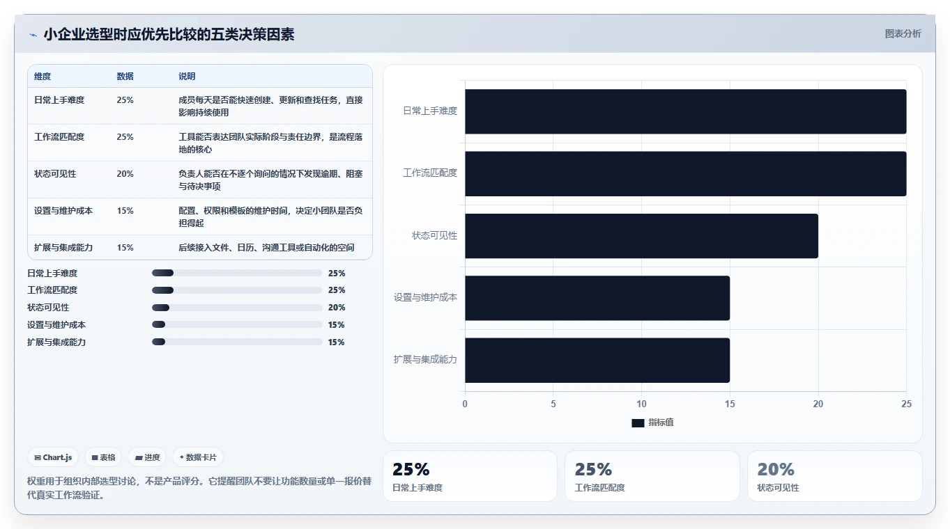 突破效率瓶颈：2026年度5款最佳小企业项目管理软件推荐
