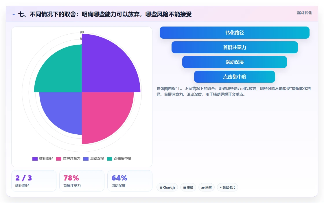 七、不同情况下的取舍:明确哪些能力可以放弃,哪些风险不能接受