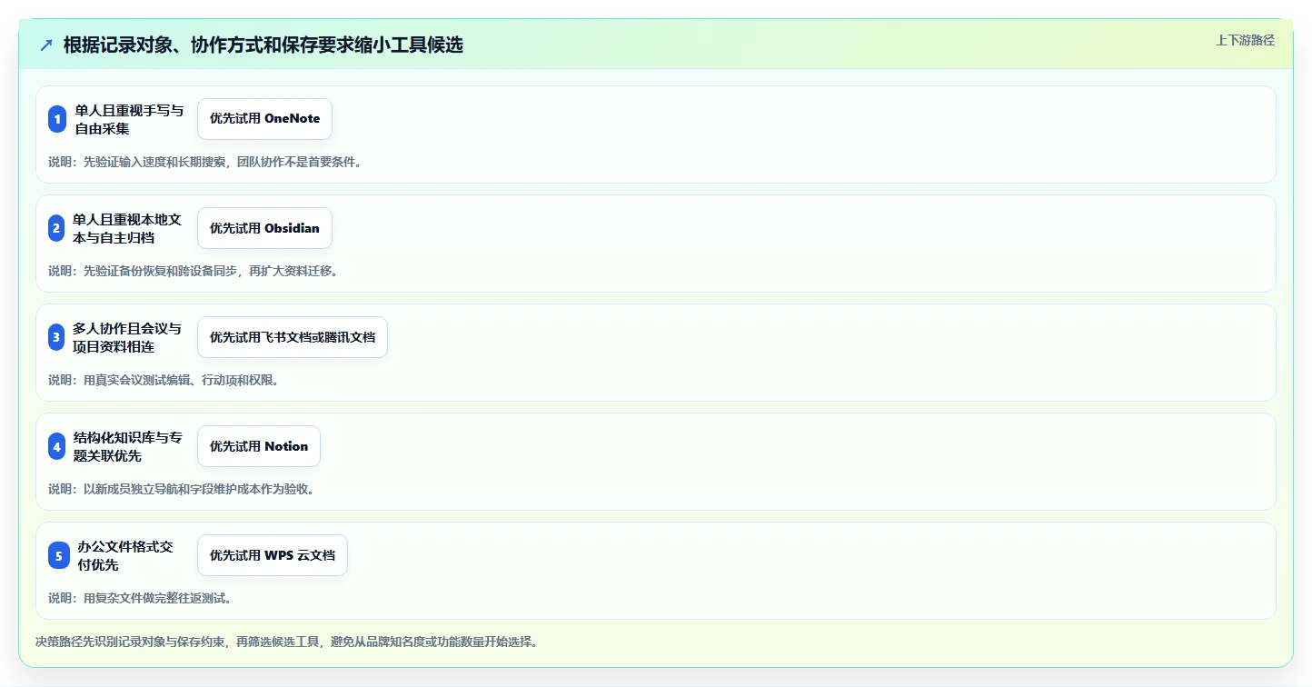 2026年最佳选择:6款记录文档用什么软件工具深度对比