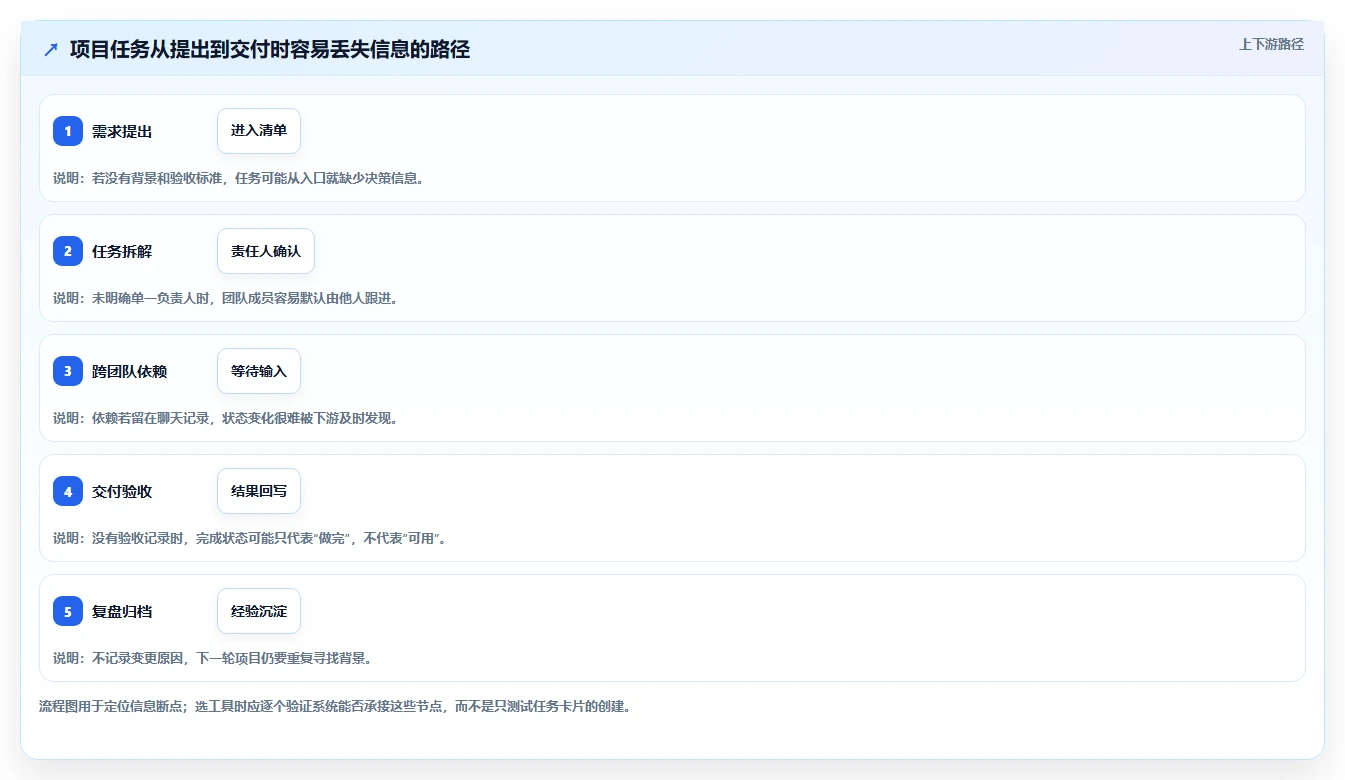 2026年效率之选:6款顶级项目清单工具全面对比