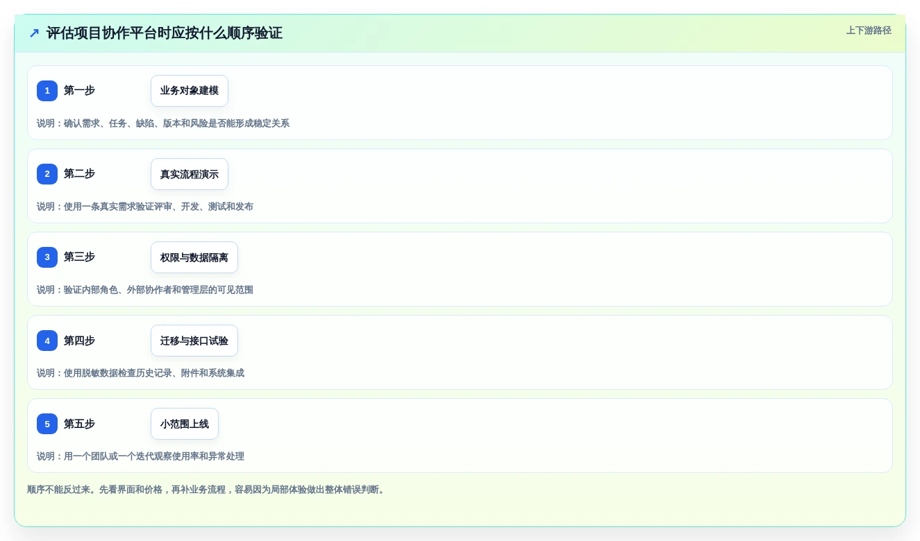 2026年不容错过:6款顶级在线项目协作平台全面对比