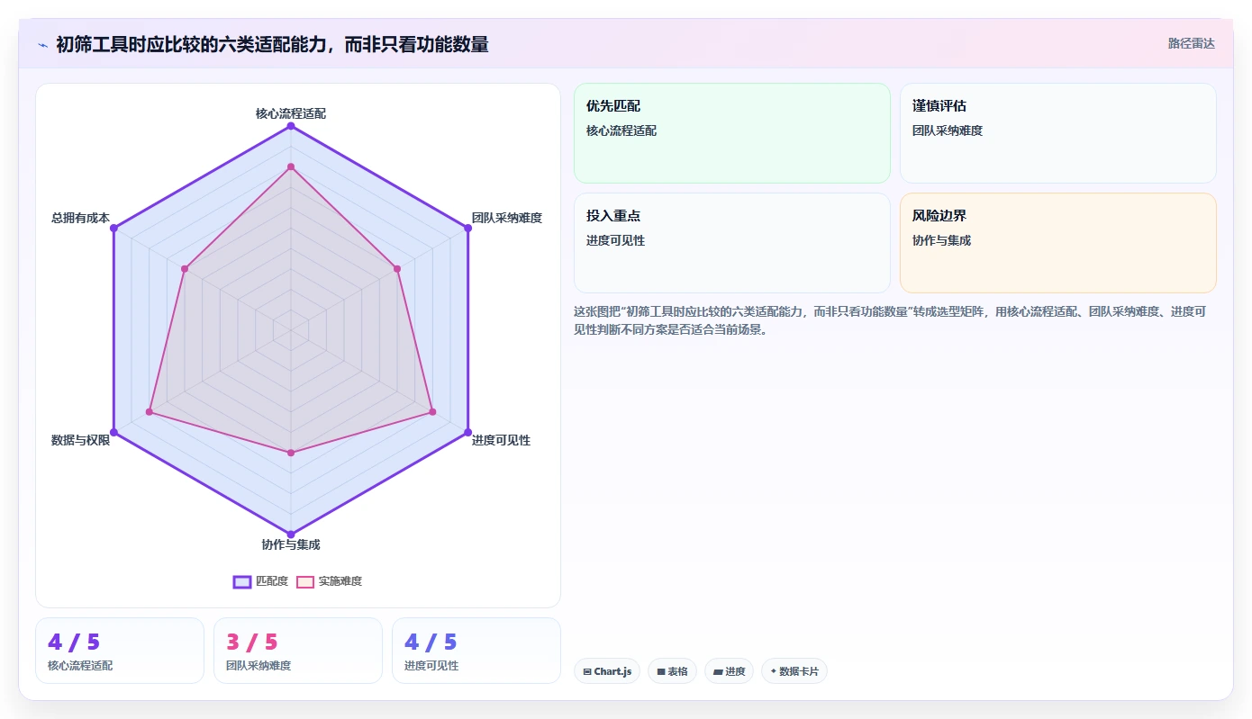 2026 年必备的 7 大进度管理工具推荐:提升效率的最佳选择
