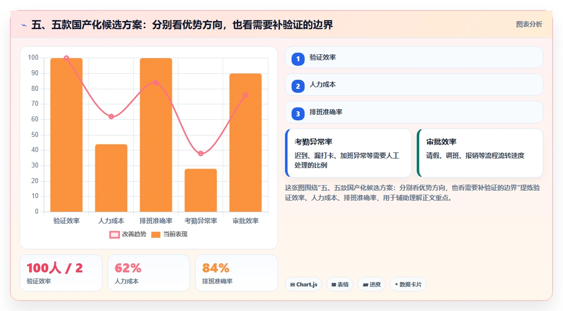 五、五款国产化候选方案:分别看优势方向,也看需要补验证的边界