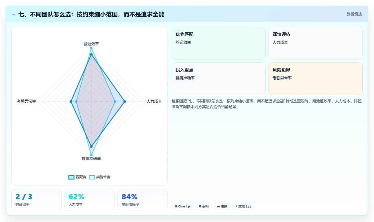 七、不同团队怎么选：按约束缩小范围，而不是追求全能