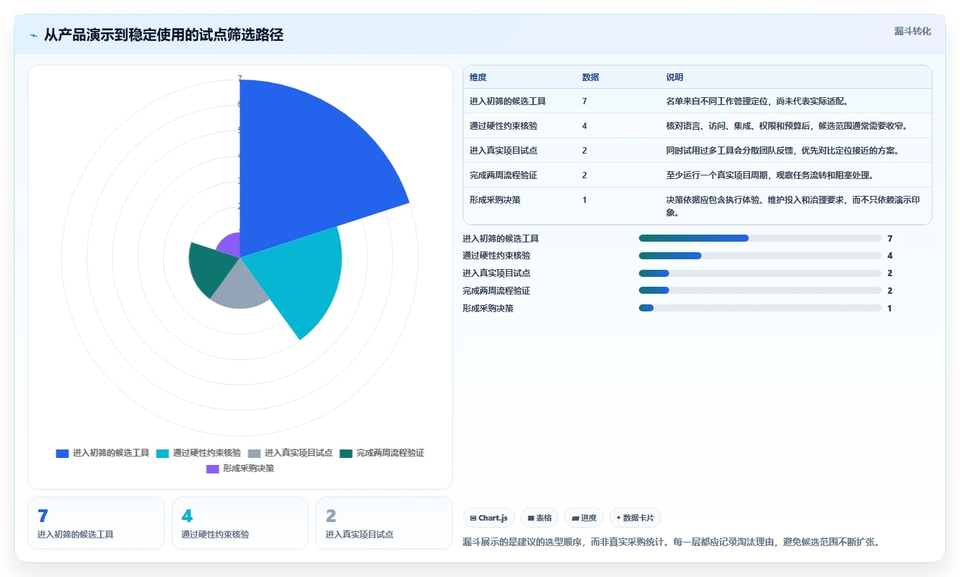 项目管理新趋势：2026年最受欢迎的7大在线project项目管理工具盘点