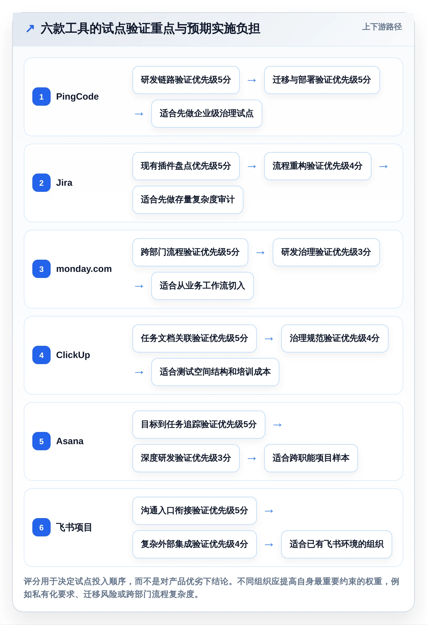 2026年效率革命:6款顶级低代码项目管理工具全面对比