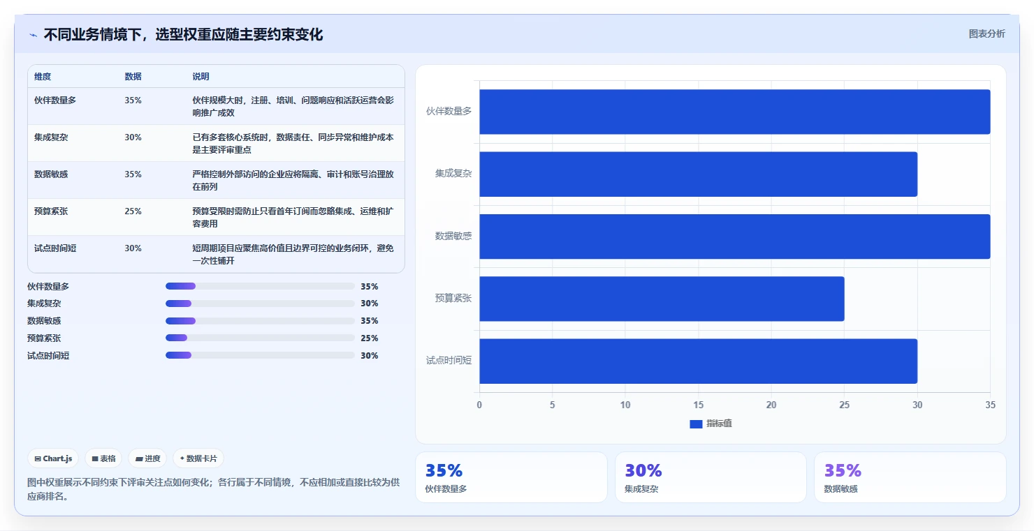 企业管理者必读:2026年合作伙伴协同系统选型指南